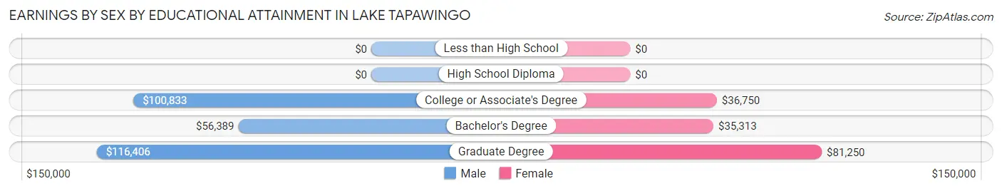 Earnings by Sex by Educational Attainment in Lake Tapawingo