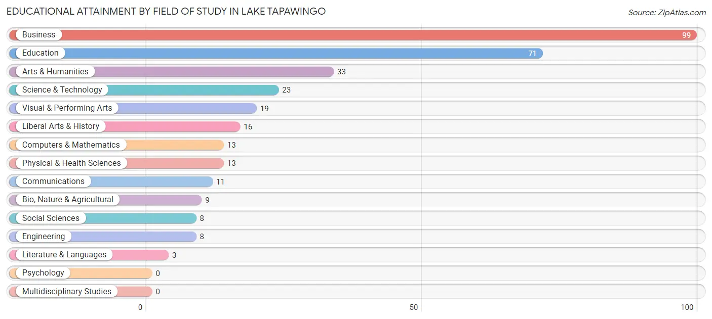 Educational Attainment by Field of Study in Lake Tapawingo
