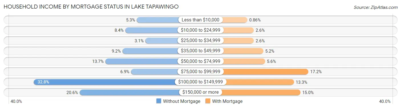 Household Income by Mortgage Status in Lake Tapawingo