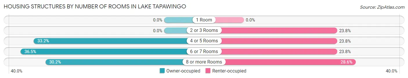 Housing Structures by Number of Rooms in Lake Tapawingo
