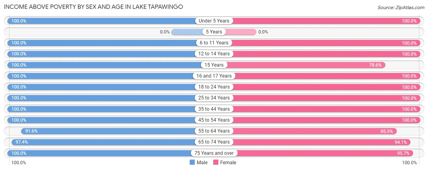 Income Above Poverty by Sex and Age in Lake Tapawingo