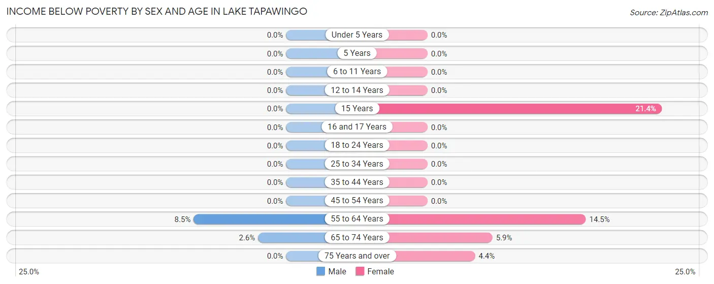 Income Below Poverty by Sex and Age in Lake Tapawingo