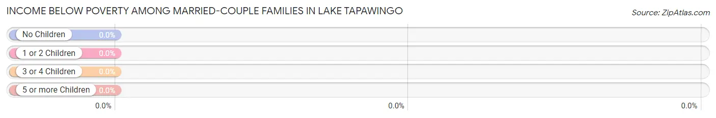 Income Below Poverty Among Married-Couple Families in Lake Tapawingo