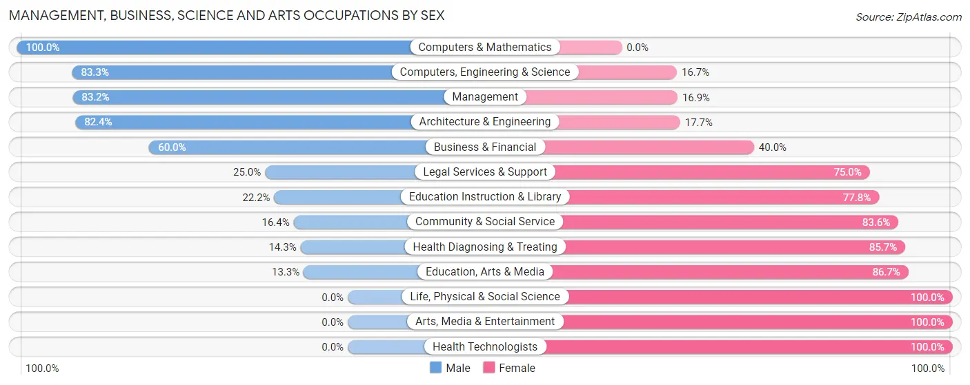 Management, Business, Science and Arts Occupations by Sex in Lake Tapawingo