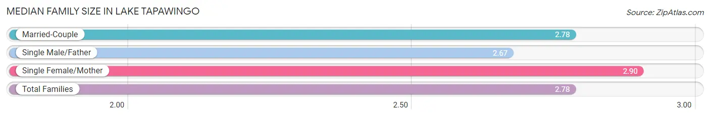 Median Family Size in Lake Tapawingo