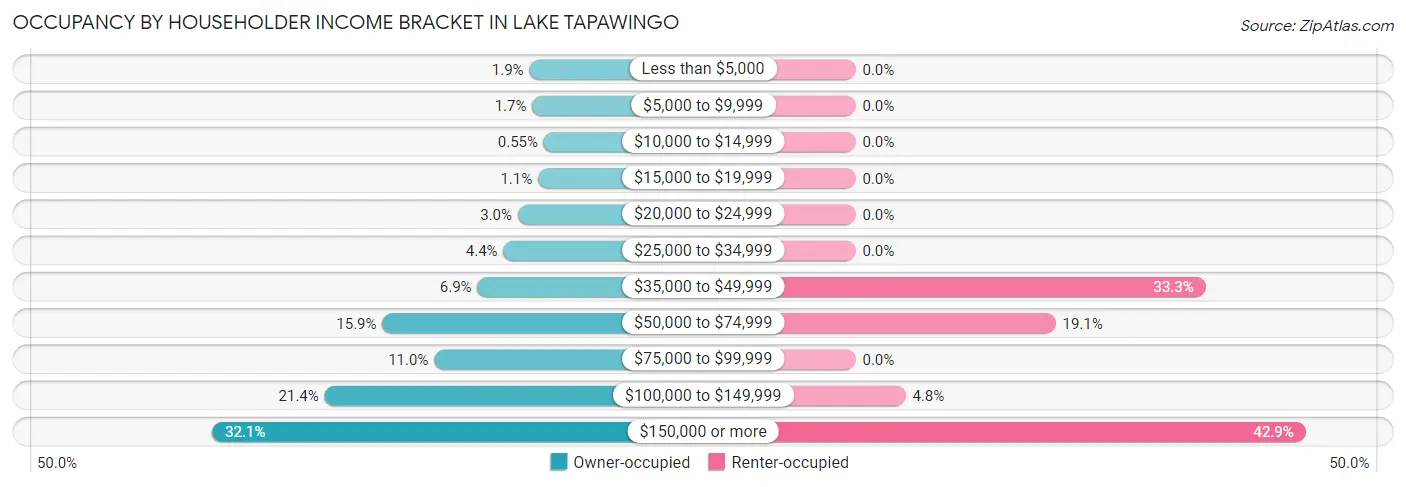 Occupancy by Householder Income Bracket in Lake Tapawingo