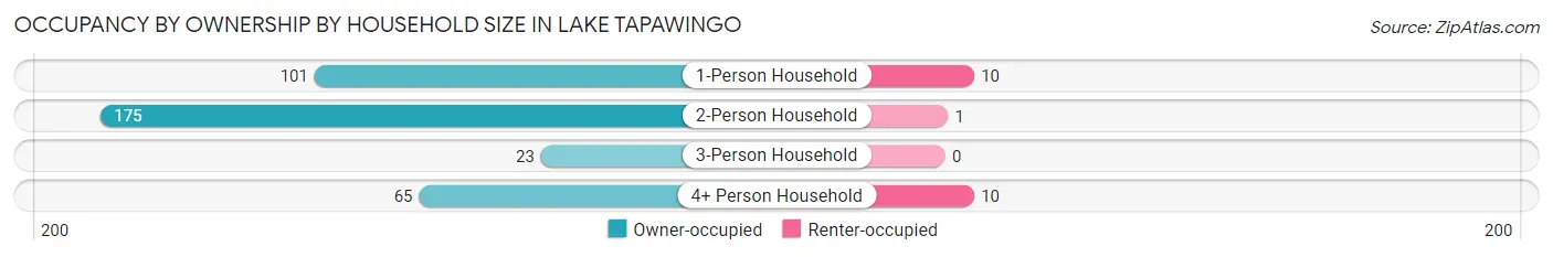 Occupancy by Ownership by Household Size in Lake Tapawingo