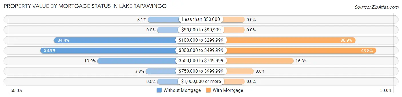 Property Value by Mortgage Status in Lake Tapawingo