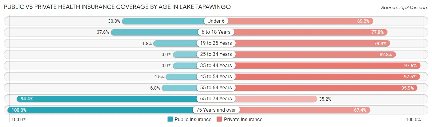 Public vs Private Health Insurance Coverage by Age in Lake Tapawingo