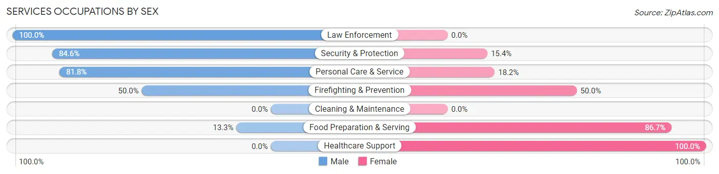 Services Occupations by Sex in Lake Tapawingo