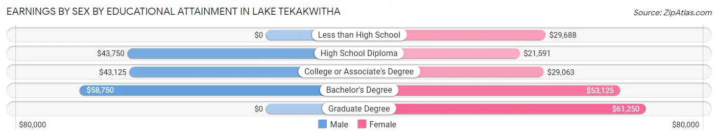 Earnings by Sex by Educational Attainment in Lake Tekakwitha