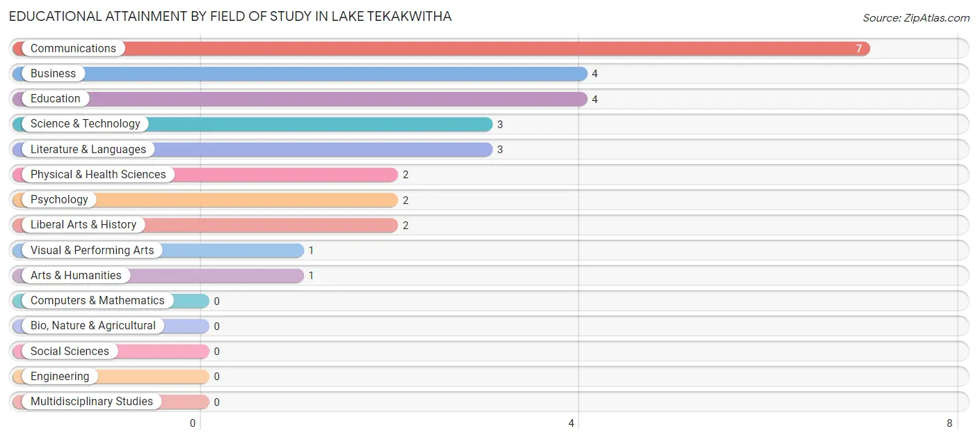 Educational Attainment by Field of Study in Lake Tekakwitha