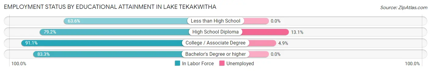 Employment Status by Educational Attainment in Lake Tekakwitha