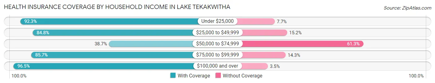 Health Insurance Coverage by Household Income in Lake Tekakwitha
