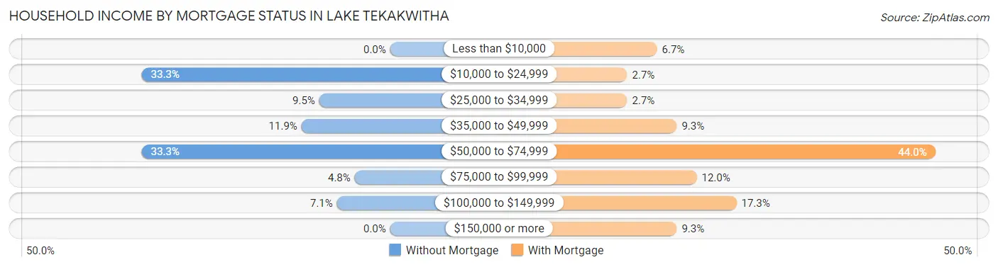 Household Income by Mortgage Status in Lake Tekakwitha