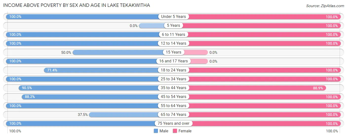 Income Above Poverty by Sex and Age in Lake Tekakwitha