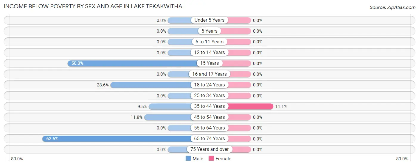 Income Below Poverty by Sex and Age in Lake Tekakwitha