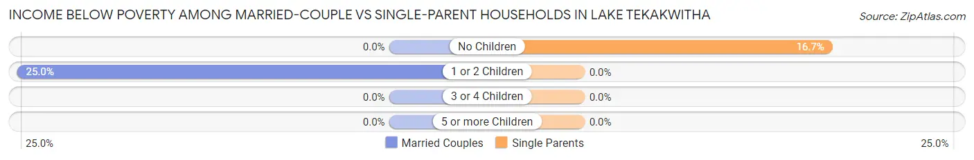 Income Below Poverty Among Married-Couple vs Single-Parent Households in Lake Tekakwitha