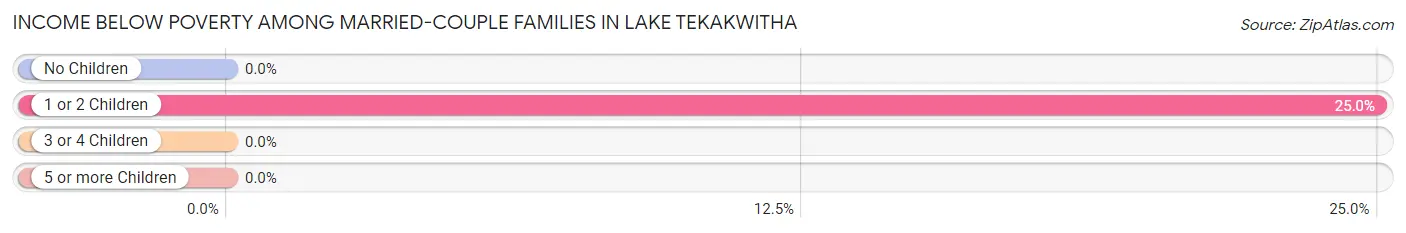 Income Below Poverty Among Married-Couple Families in Lake Tekakwitha
