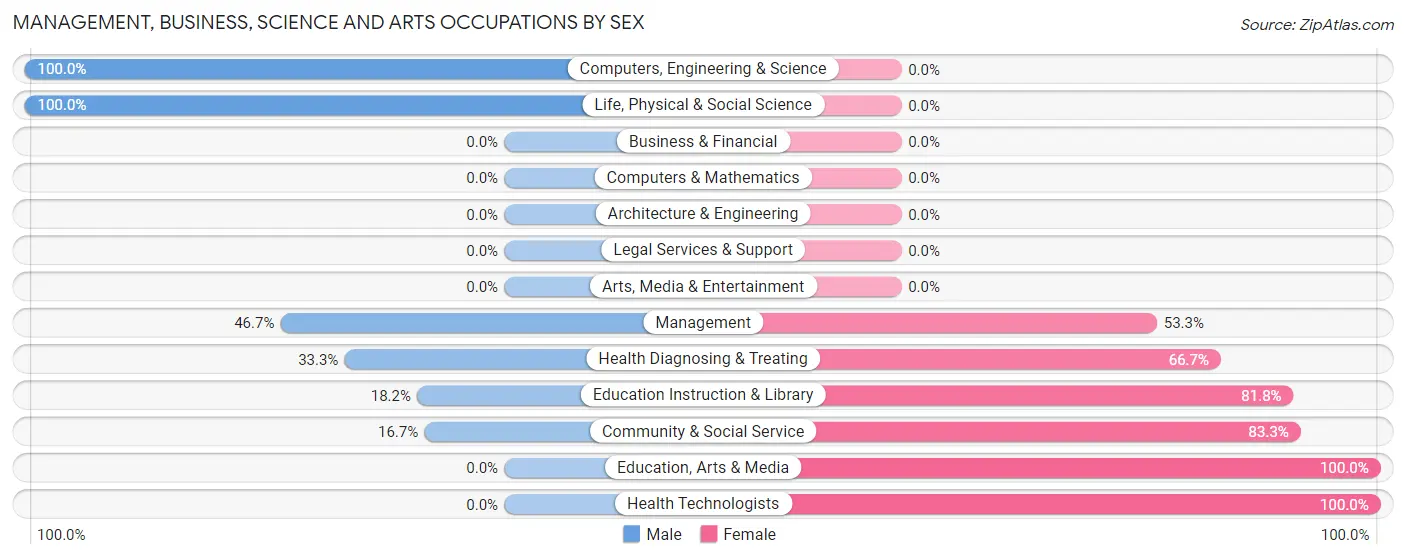 Management, Business, Science and Arts Occupations by Sex in Lake Tekakwitha