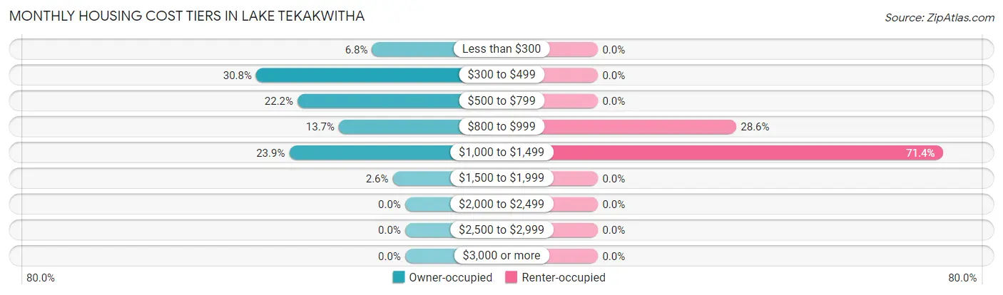 Monthly Housing Cost Tiers in Lake Tekakwitha
