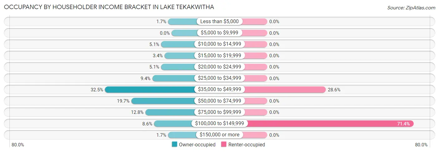 Occupancy by Householder Income Bracket in Lake Tekakwitha