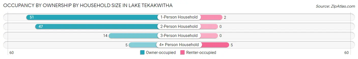 Occupancy by Ownership by Household Size in Lake Tekakwitha