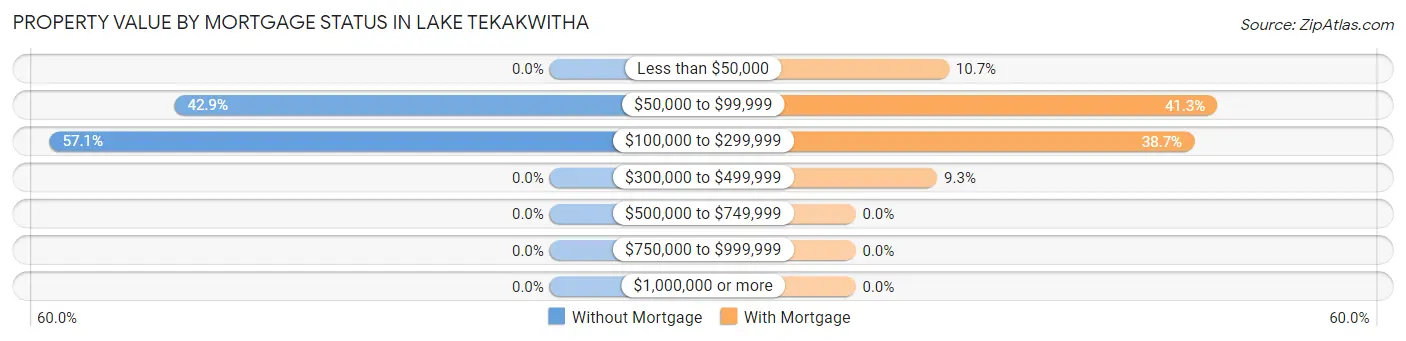 Property Value by Mortgage Status in Lake Tekakwitha