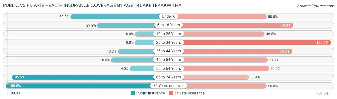 Public vs Private Health Insurance Coverage by Age in Lake Tekakwitha