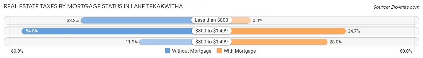 Real Estate Taxes by Mortgage Status in Lake Tekakwitha