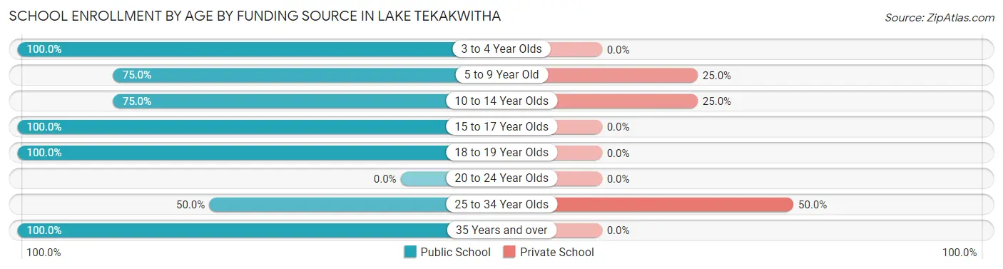 School Enrollment by Age by Funding Source in Lake Tekakwitha