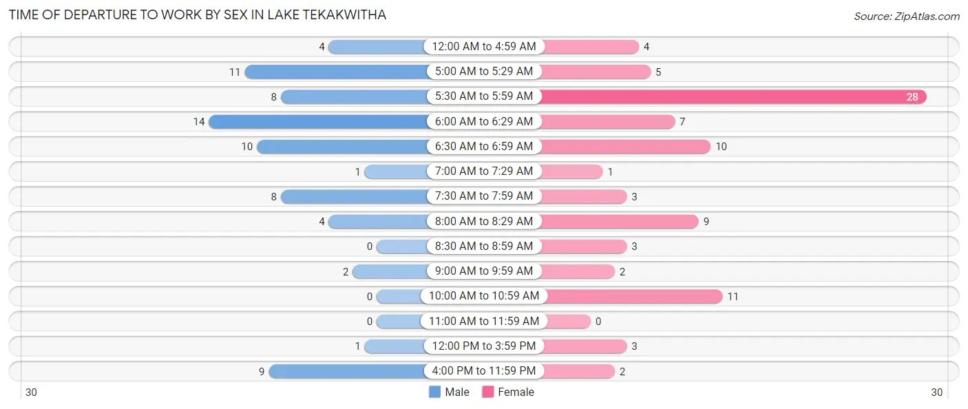 Time of Departure to Work by Sex in Lake Tekakwitha