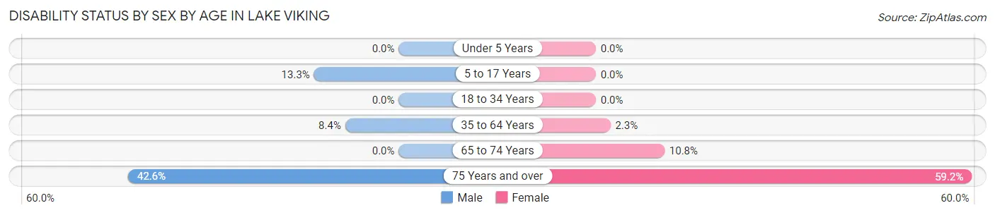 Disability Status by Sex by Age in Lake Viking