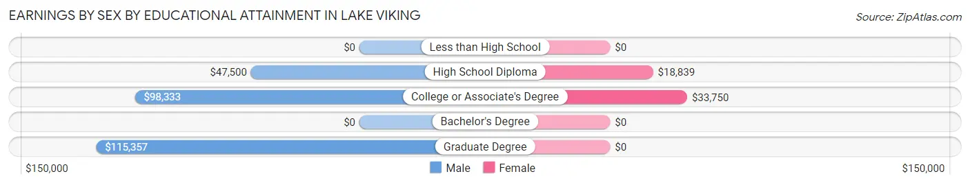 Earnings by Sex by Educational Attainment in Lake Viking