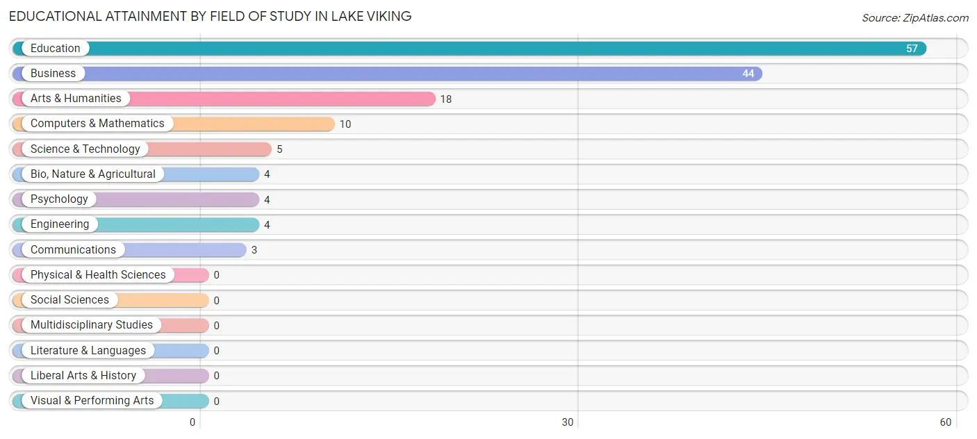 Educational Attainment by Field of Study in Lake Viking