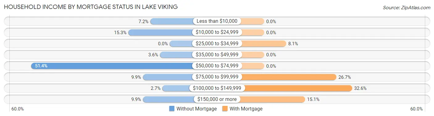 Household Income by Mortgage Status in Lake Viking