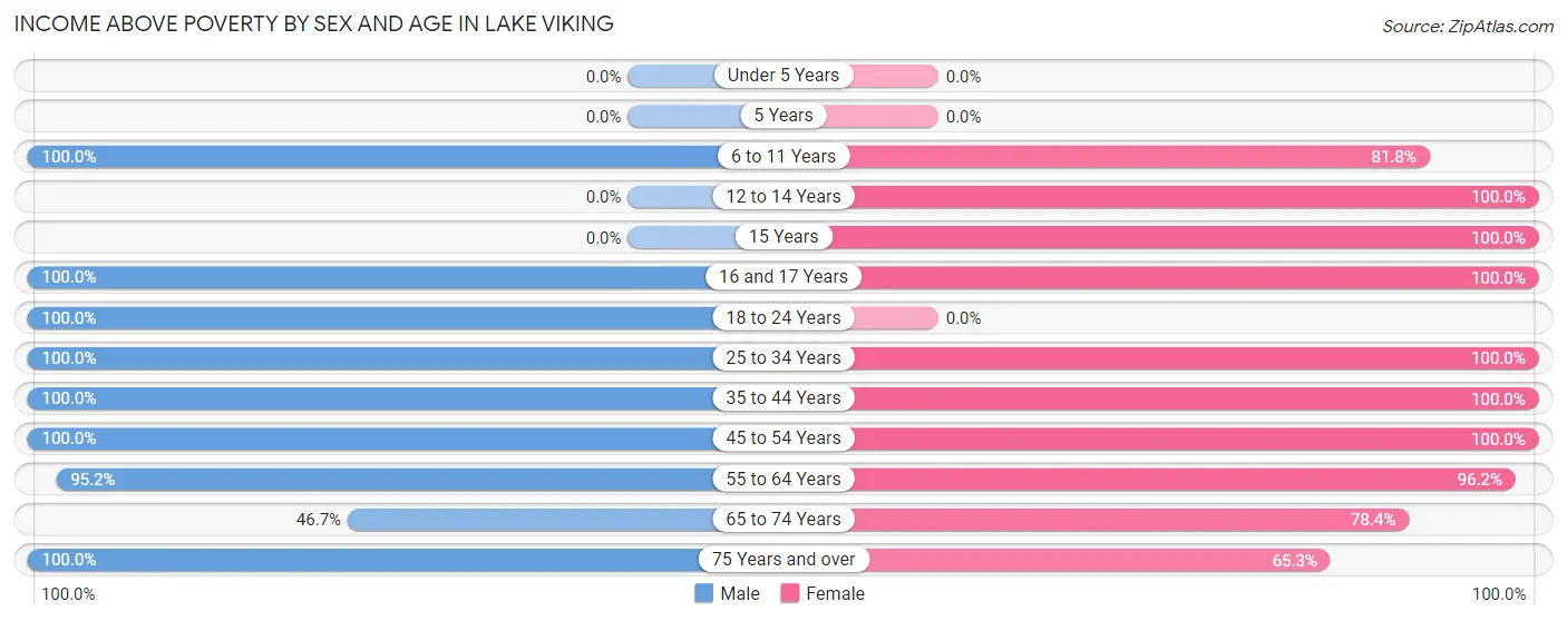 Income Above Poverty by Sex and Age in Lake Viking