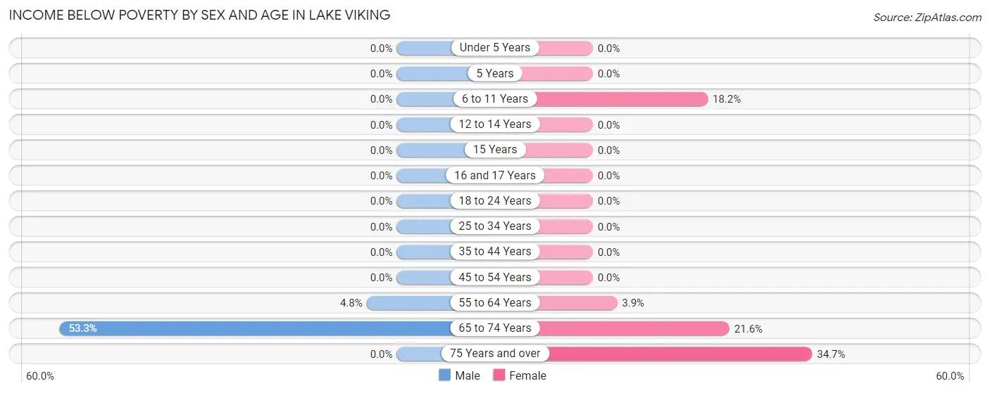 Income Below Poverty by Sex and Age in Lake Viking
