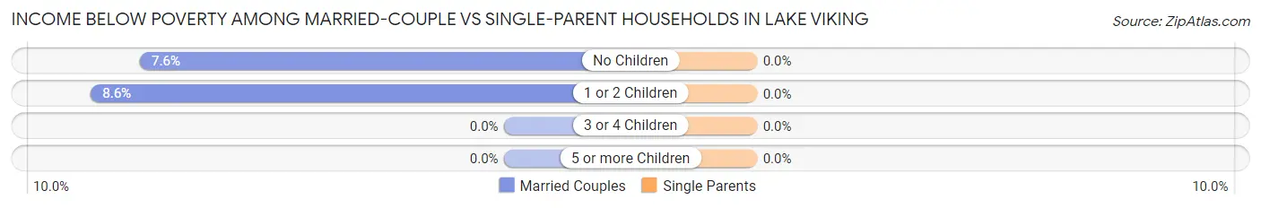 Income Below Poverty Among Married-Couple vs Single-Parent Households in Lake Viking