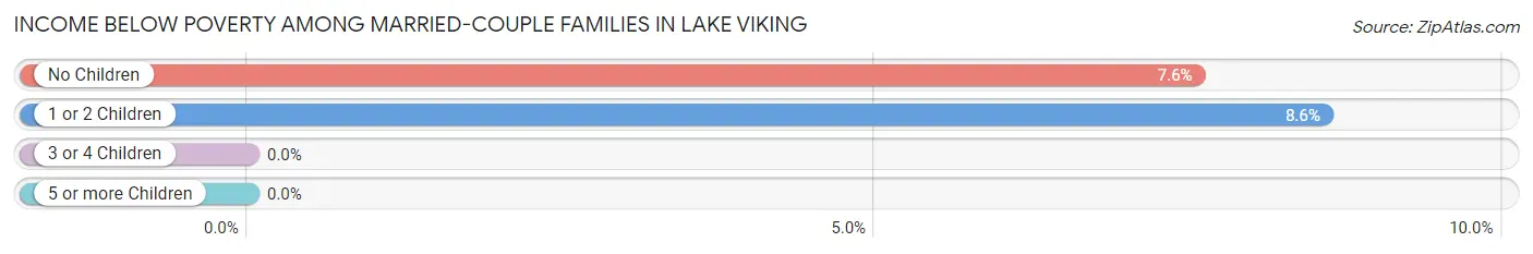 Income Below Poverty Among Married-Couple Families in Lake Viking