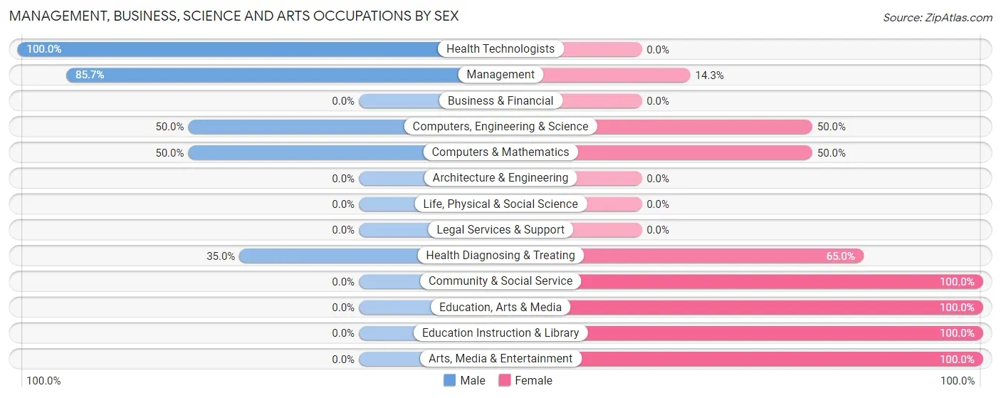 Management, Business, Science and Arts Occupations by Sex in Lake Viking