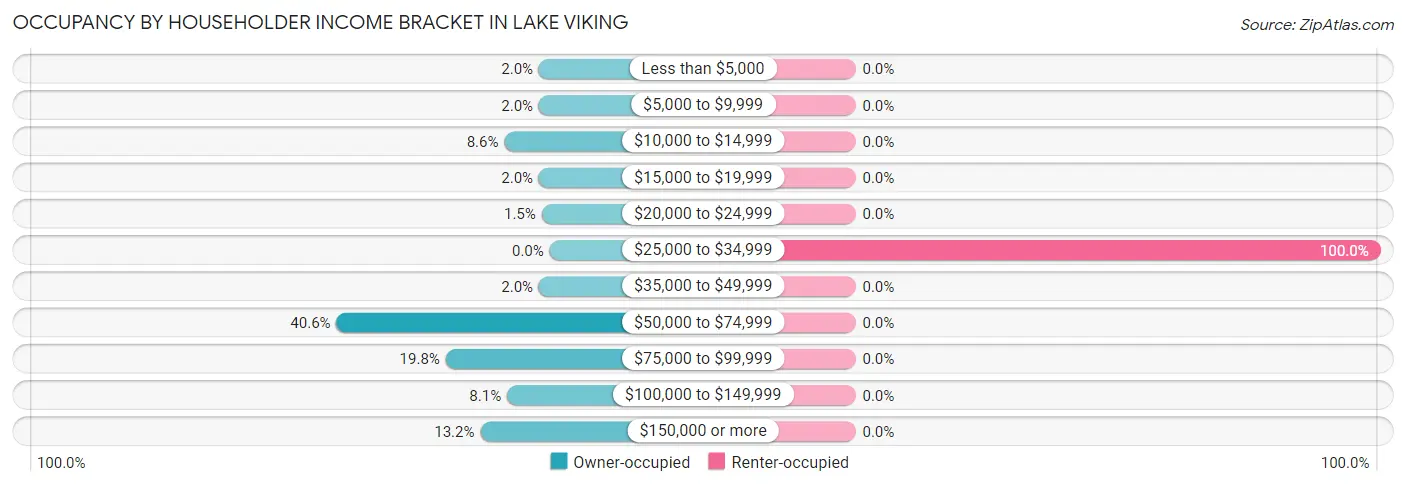 Occupancy by Householder Income Bracket in Lake Viking