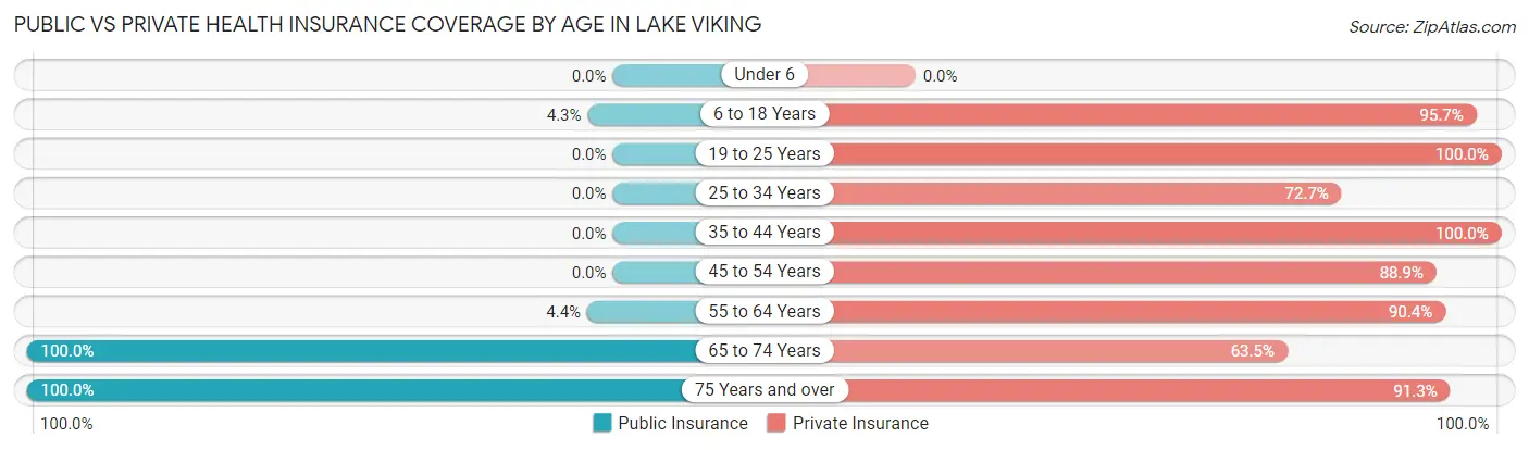 Public vs Private Health Insurance Coverage by Age in Lake Viking