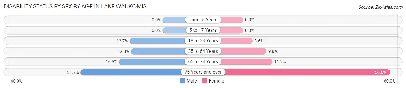 Disability Status by Sex by Age in Lake Waukomis