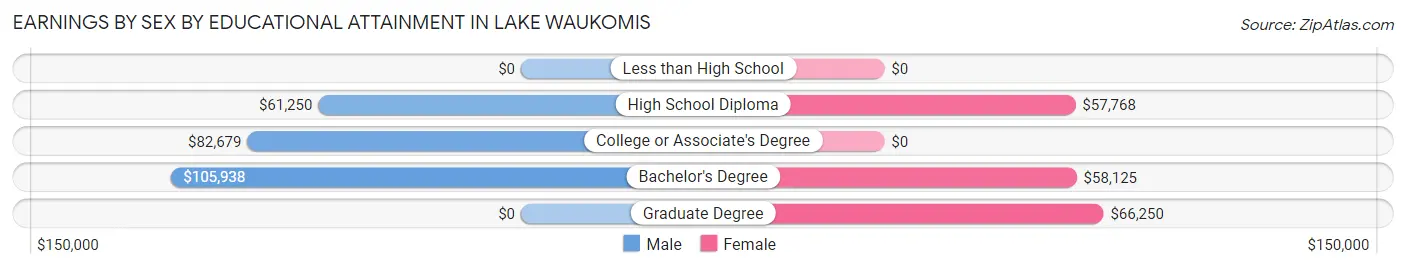 Earnings by Sex by Educational Attainment in Lake Waukomis