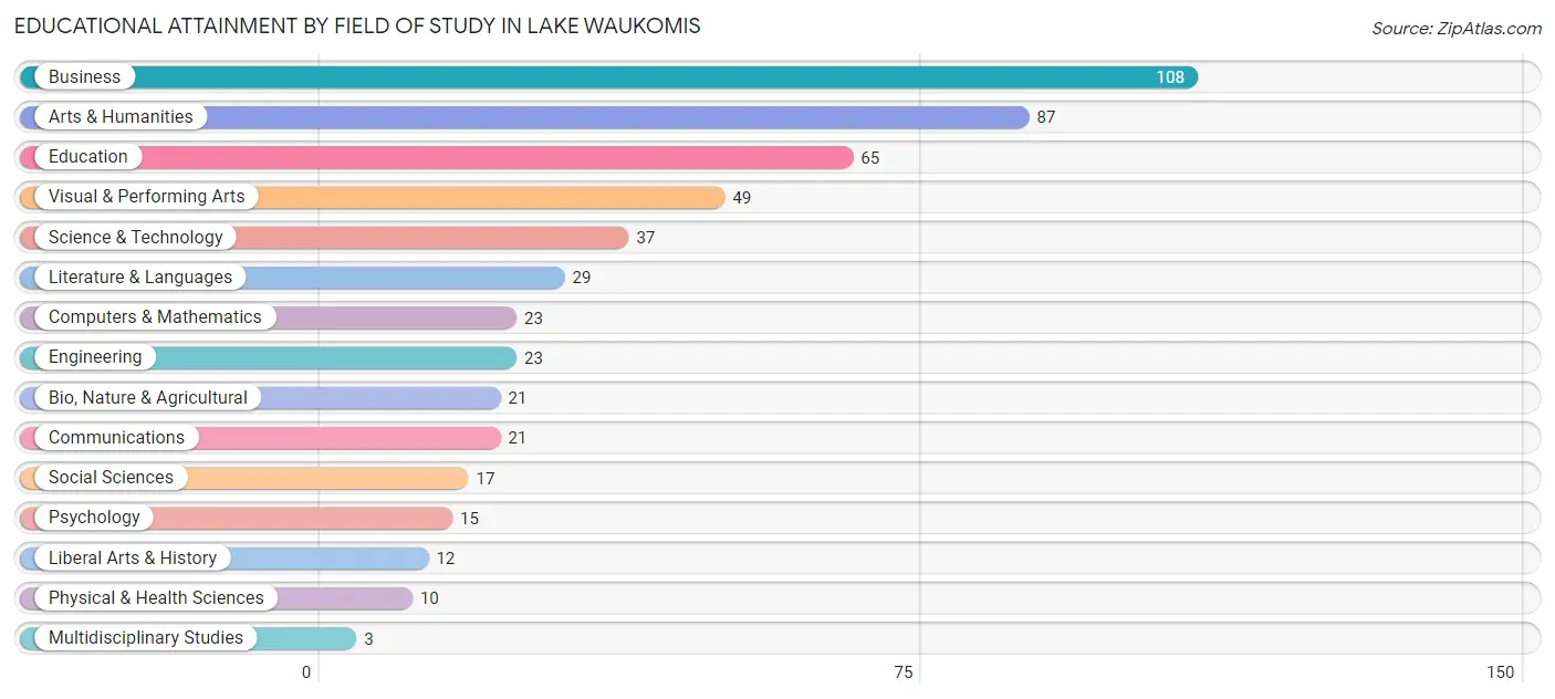 Educational Attainment by Field of Study in Lake Waukomis