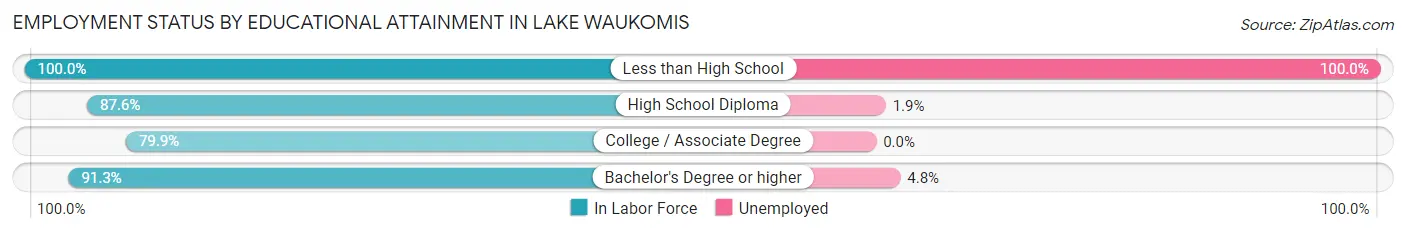 Employment Status by Educational Attainment in Lake Waukomis
