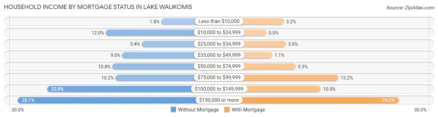 Household Income by Mortgage Status in Lake Waukomis