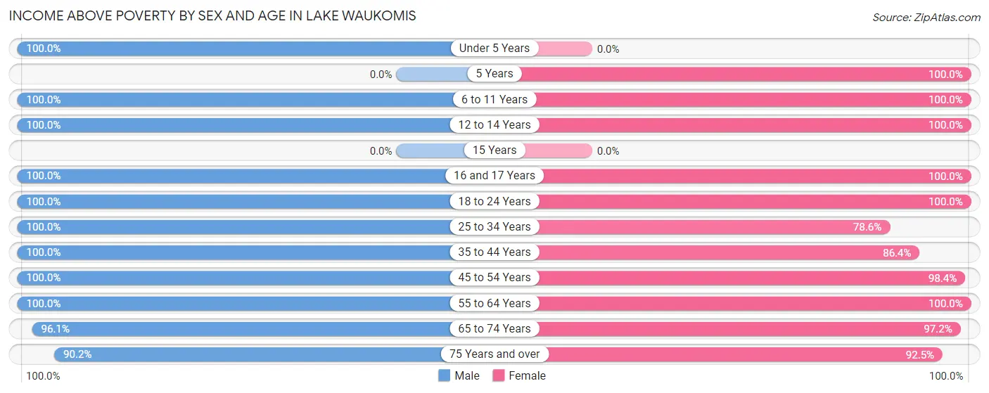Income Above Poverty by Sex and Age in Lake Waukomis