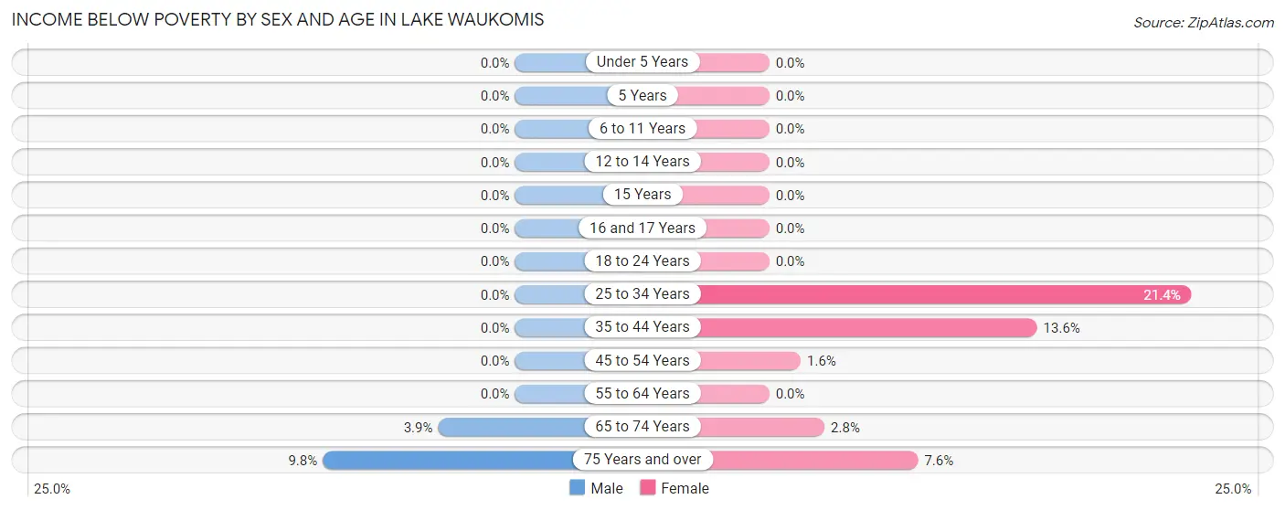 Income Below Poverty by Sex and Age in Lake Waukomis